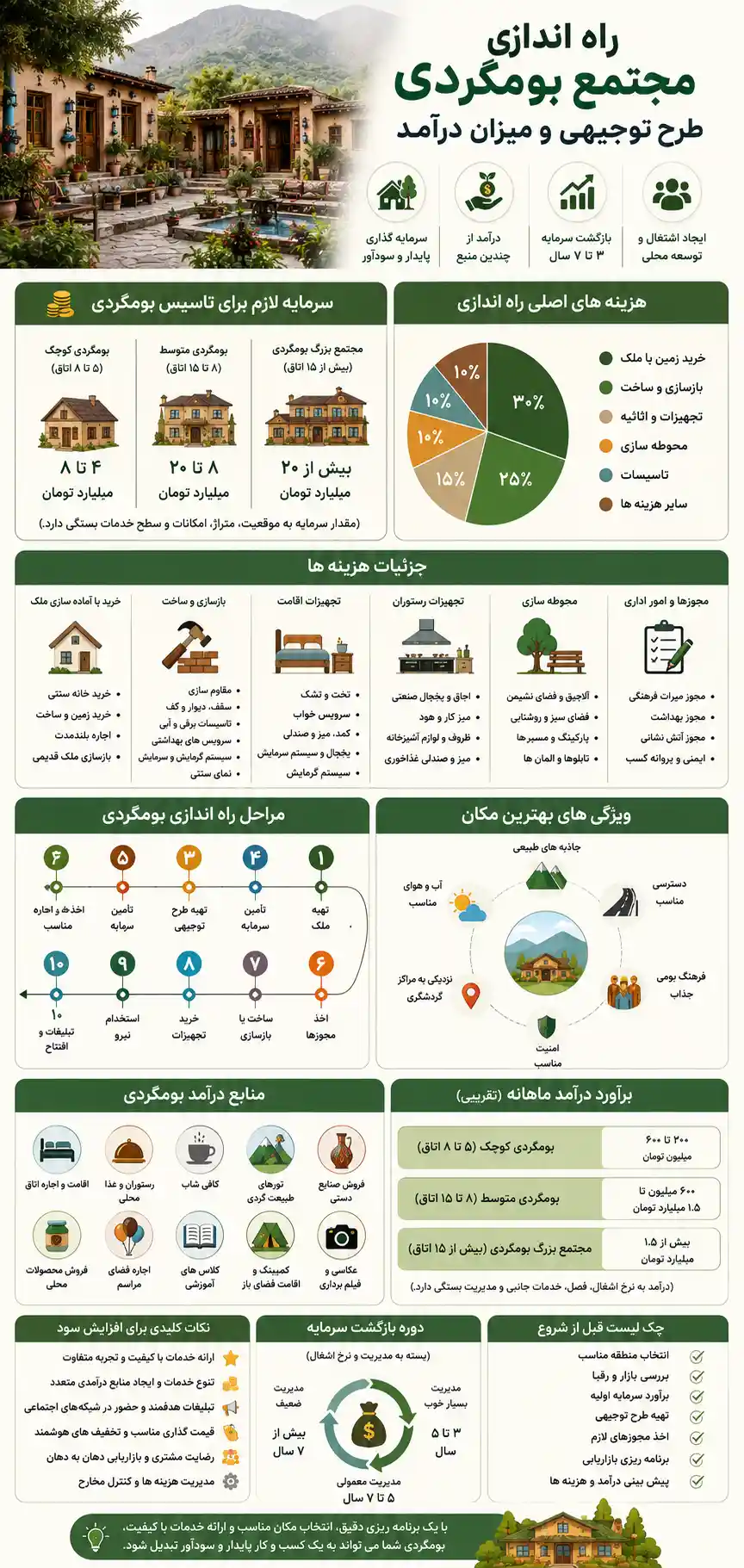 اینفئگرافیک مجتمع بومگردی